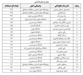 سه عضو هیأت علمی پژوهشگاه علوم انسانی در جمع پژوهشگران پر استناد ISC